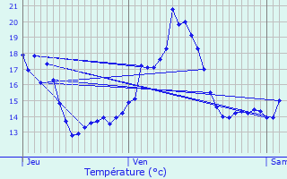 Graphique des tempratures prvues pour l