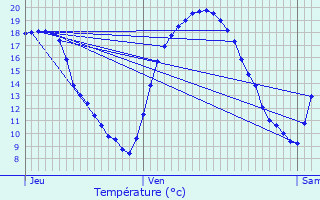 Graphique des tempratures prvues pour Lanaken