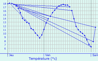 Graphique des tempratures prvues pour Faissault