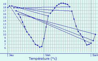 Graphique des tempratures prvues pour vran