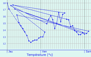 Graphique des tempratures prvues pour Vis