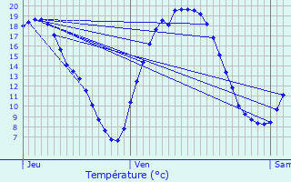 Graphique des tempratures prvues pour Quivrain