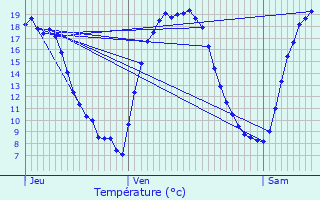 Graphique des tempratures prvues pour Antoing