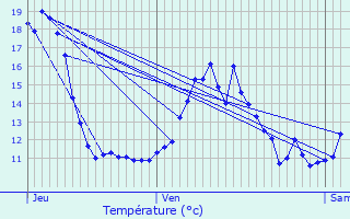 Graphique des tempratures prvues pour Meximieux