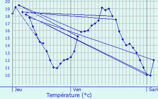 Graphique des tempratures prvues pour Czan