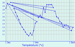 Graphique des tempratures prvues pour Samatan