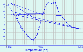 Graphique des tempratures prvues pour Guesnain