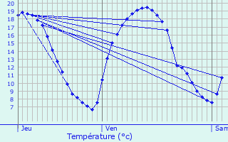 Graphique des tempratures prvues pour Val-de-Reuil