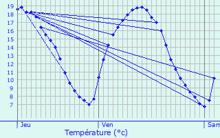 Graphique des tempratures prvues pour Conches-en-Ouche