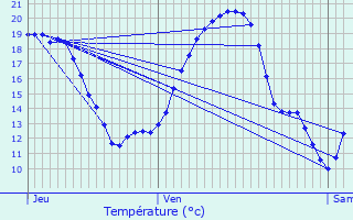 Graphique des tempratures prvues pour Sempesserre