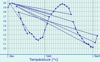 Graphique des tempratures prvues pour Vandelainville