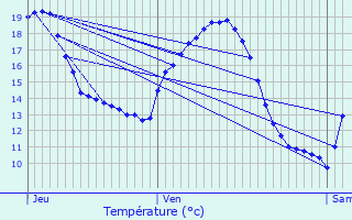 Graphique des tempratures prvues pour Eix