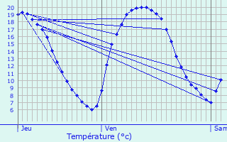 Graphique des tempratures prvues pour Agneaux