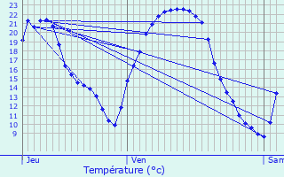 Graphique des tempratures prvues pour Rohr