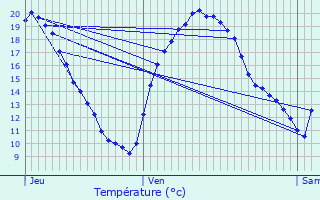 Graphique des tempratures prvues pour Tasque