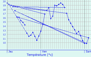 Graphique des tempratures prvues pour Souprosse