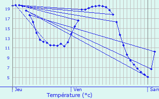 Graphique des tempratures prvues pour Fixem