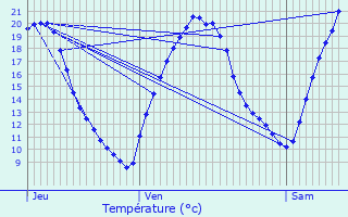 Graphique des tempratures prvues pour Fourqueux