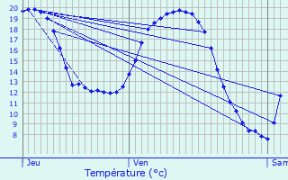 Graphique des tempratures prvues pour Distroff