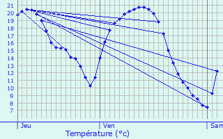 Graphique des tempratures prvues pour Oermingen