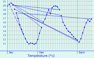 Graphique des tempratures prvues pour L