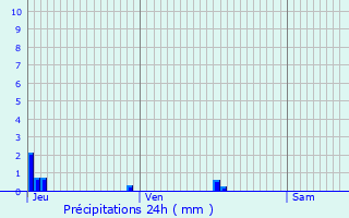 Graphique des précipitations prvues pour Le Chesnay-Rocquencourt