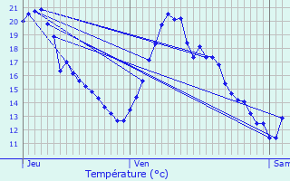 Graphique des tempratures prvues pour L