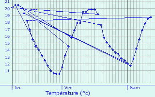 Graphique des tempratures prvues pour Auterive