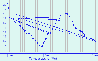 Graphique des tempratures prvues pour Peyrolles