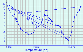 Graphique des tempratures prvues pour Montlaur-en-Diois