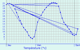 Graphique des tempratures prvues pour Fromentires