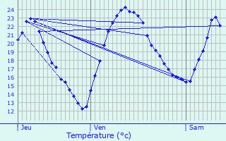 Graphique des tempratures prvues pour Gennetines