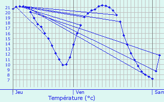 Graphique des tempratures prvues pour Delme