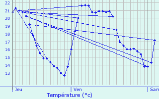 Graphique des tempratures prvues pour La Gaude