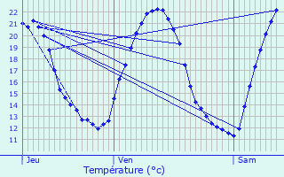 Graphique des tempratures prvues pour Lohr