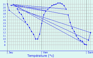 Graphique des tempratures prvues pour Lorquin