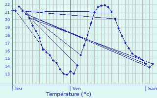 Graphique des tempratures prvues pour Douzens