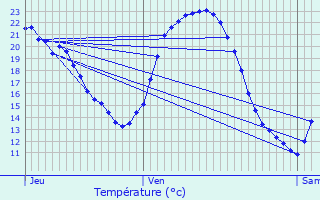 Graphique des tempratures prvues pour quevilley