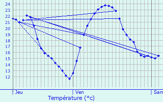 Graphique des tempratures prvues pour Angles