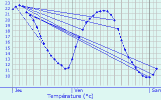 Graphique des tempratures prvues pour Dosches