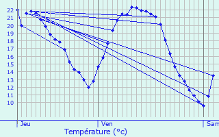 Graphique des tempratures prvues pour Neuhaeusel