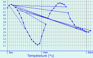 Graphique des tempratures prvues pour Lignerolles