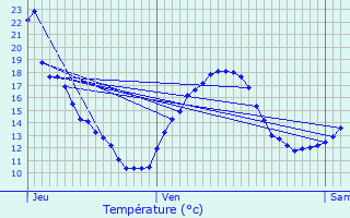 Graphique des tempratures prvues pour Saint-Gervais-sur-Roubion