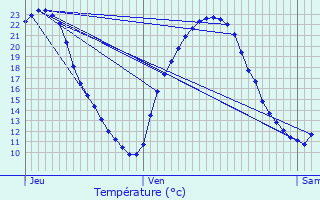 Graphique des tempratures prvues pour Trlaz