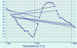 Graphique des tempratures prvues pour Soubise