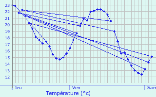 Graphique des tempratures prvues pour Trmoins