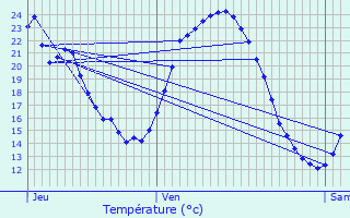 Graphique des tempratures prvues pour Ovanches