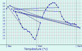 Graphique des tempratures prvues pour Vix