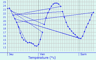 Graphique des tempratures prvues pour Meursac