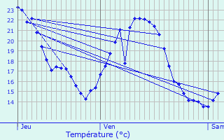 Graphique des tempratures prvues pour Essert